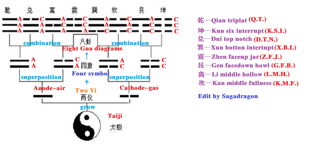 The formation and development of Zhouyi插图
